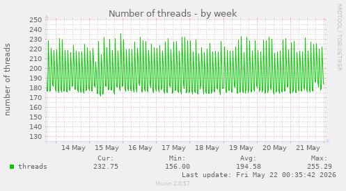 Number of threads