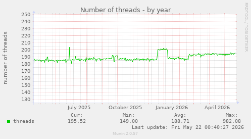 Number of threads