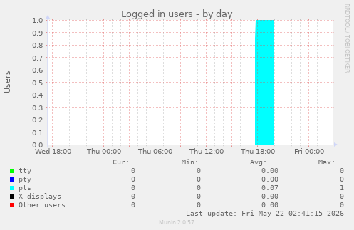 Logged in users