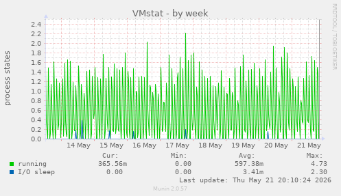 weekly graph
