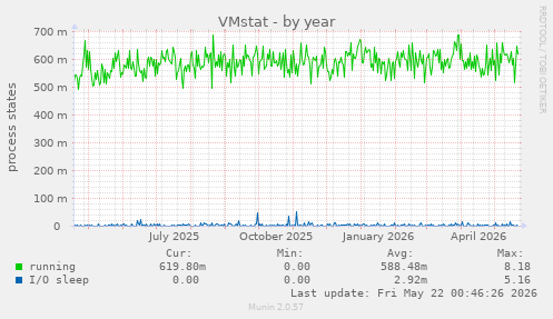 VMstat