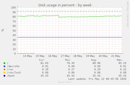 Disk usage in percent