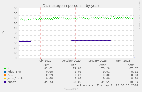 yearly graph