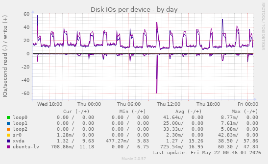 Disk IOs per device
