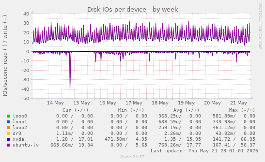 Disk IOs per device