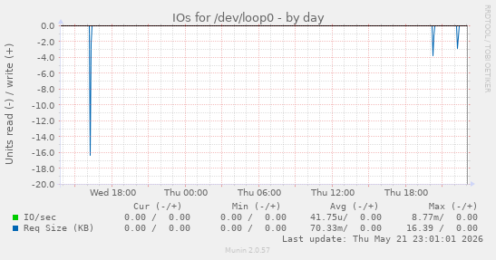 IOs for /dev/loop0
