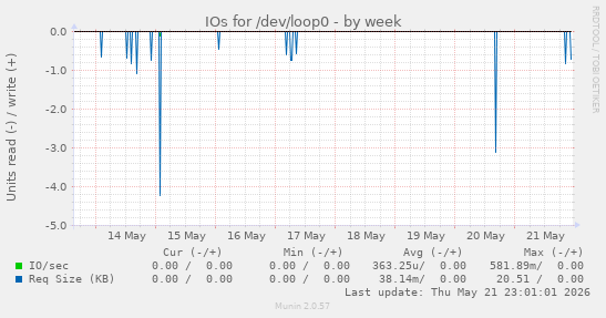 IOs for /dev/loop0