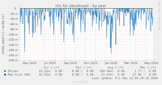 yearly graph