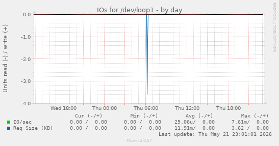 IOs for /dev/loop1