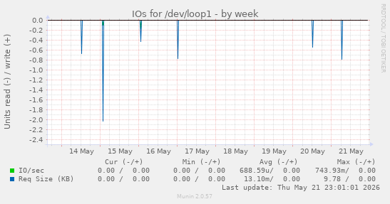 IOs for /dev/loop1
