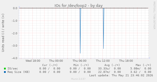 IOs for /dev/loop2