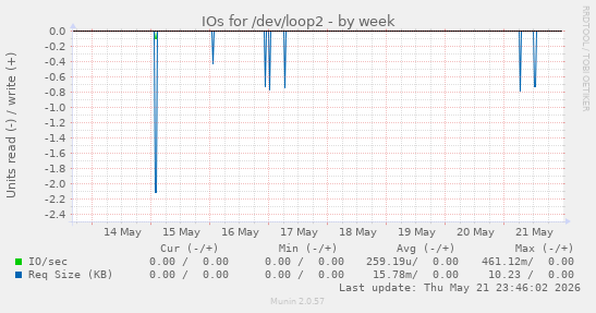 IOs for /dev/loop2