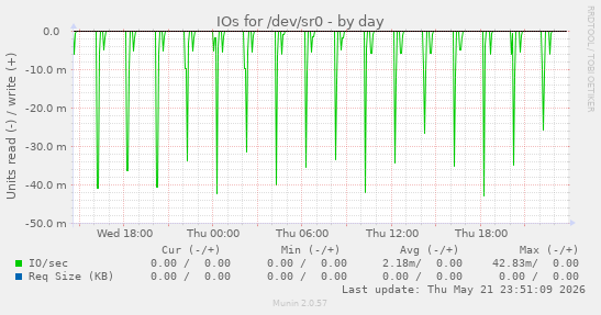 IOs for /dev/sr0