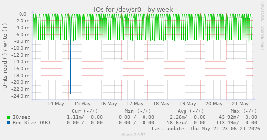 IOs for /dev/sr0