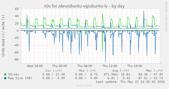 IOs for /dev/ubuntu-vg/ubuntu-lv