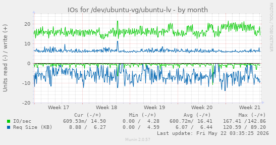 monthly graph