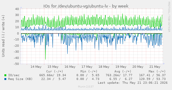 IOs for /dev/ubuntu-vg/ubuntu-lv