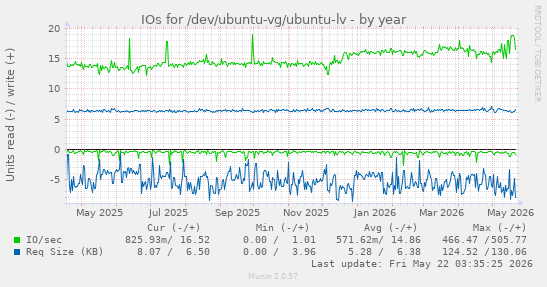 yearly graph