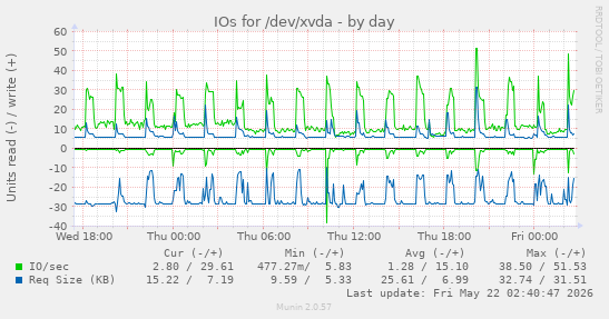 IOs for /dev/xvda