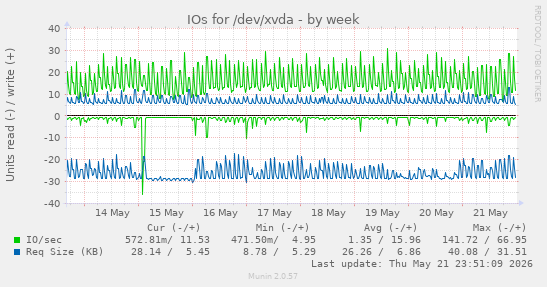 IOs for /dev/xvda