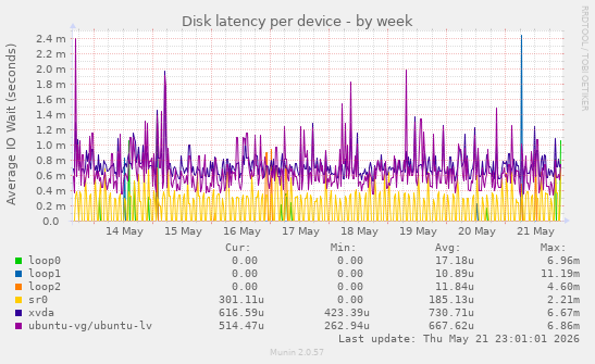 Disk latency per device