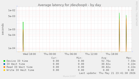 Average latency for /dev/loop0