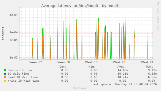 Average latency for /dev/loop0