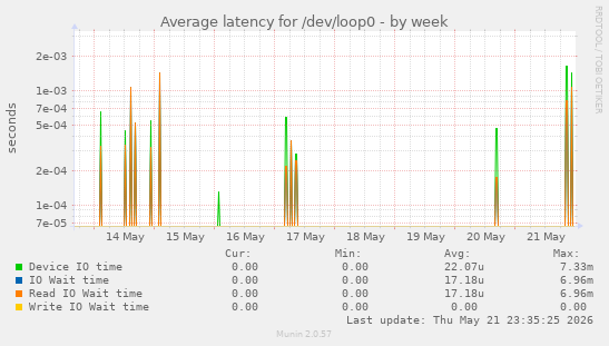 Average latency for /dev/loop0