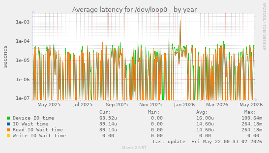 Average latency for /dev/loop0