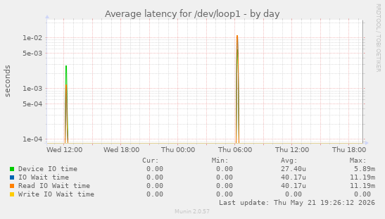 Average latency for /dev/loop1