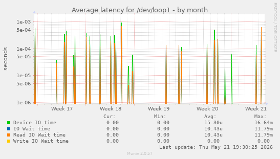 Average latency for /dev/loop1