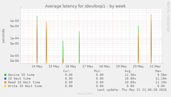 Average latency for /dev/loop1