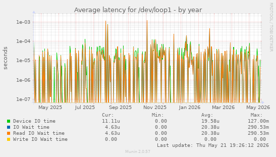 Average latency for /dev/loop1
