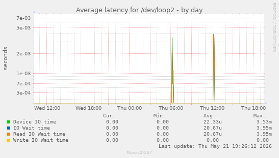 Average latency for /dev/loop2