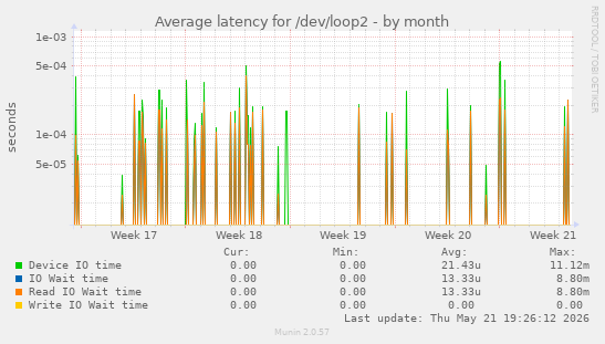 Average latency for /dev/loop2