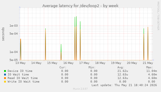 Average latency for /dev/loop2