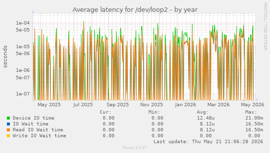 Average latency for /dev/loop2