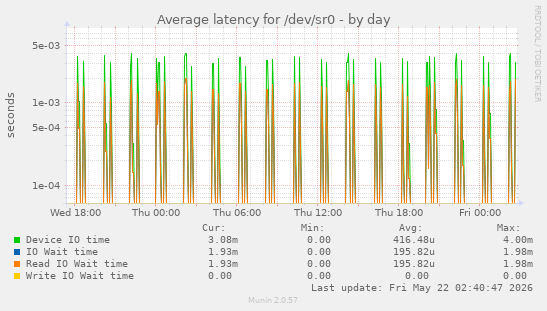 Average latency for /dev/sr0