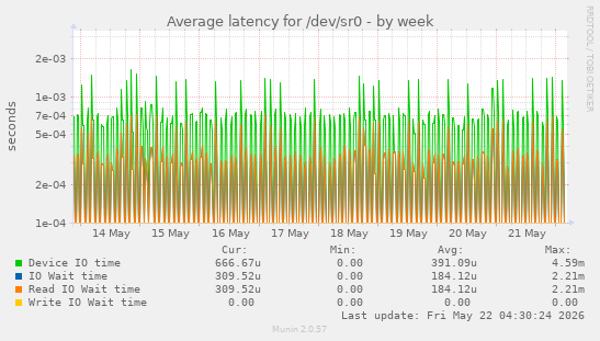 Average latency for /dev/sr0