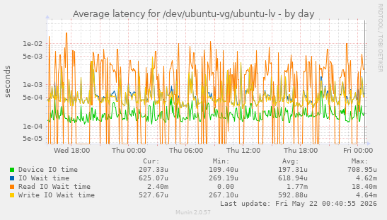 Average latency for /dev/ubuntu-vg/ubuntu-lv