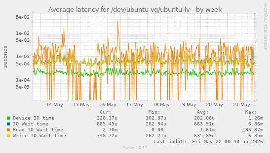 Average latency for /dev/ubuntu-vg/ubuntu-lv
