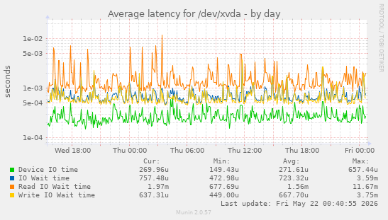 Average latency for /dev/xvda
