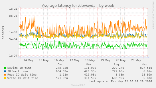 Average latency for /dev/xvda