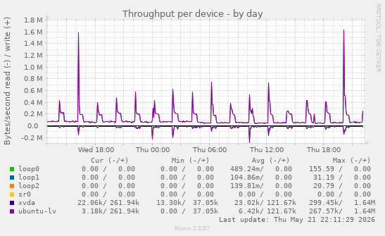 Throughput per device