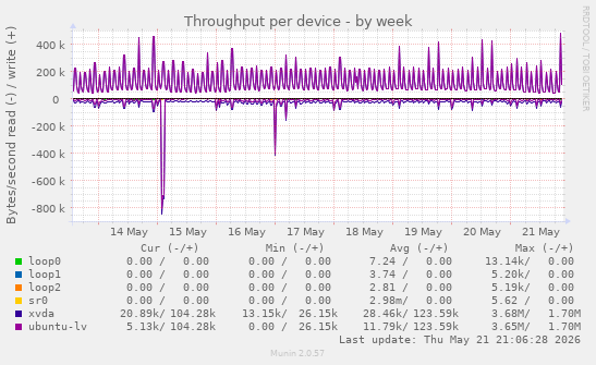 Throughput per device