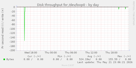 Disk throughput for /dev/loop0