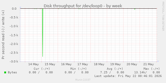 Disk throughput for /dev/loop0