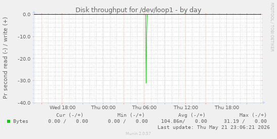 Disk throughput for /dev/loop1