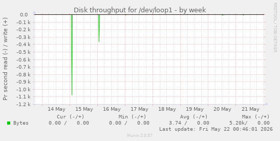 Disk throughput for /dev/loop1