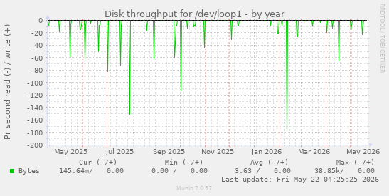 yearly graph